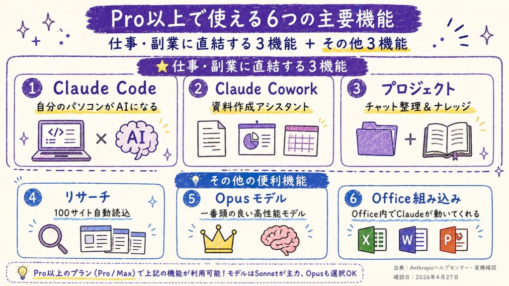 Claude Pro以上で使える6つの主要機能