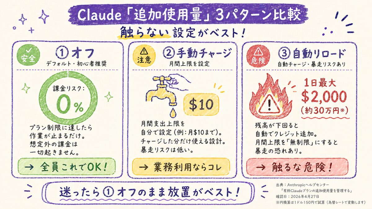 Claude追加使用量3パターン比較図解