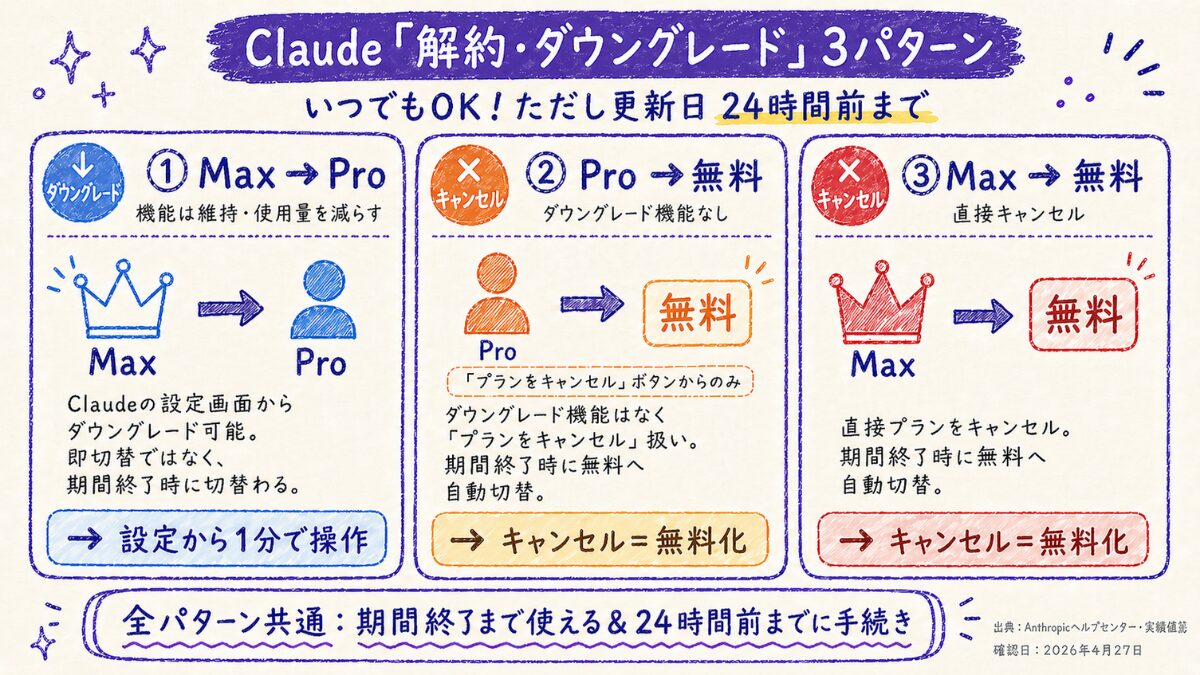 Claude解約・ダウングレード3パターン図解