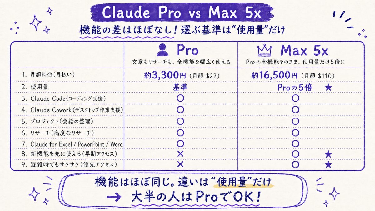 ClaudeのProとMax 5xを使用量で比較した表