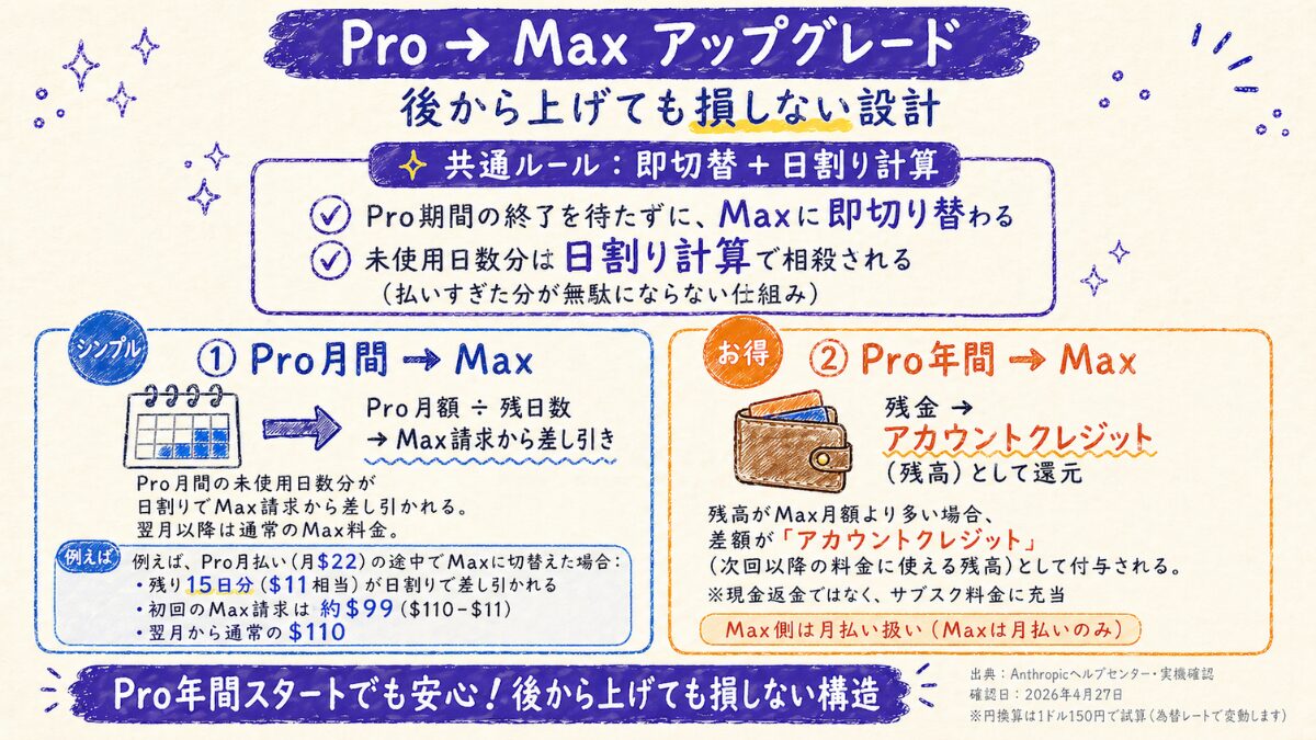 ProからMaxへアップグレードする手順図解